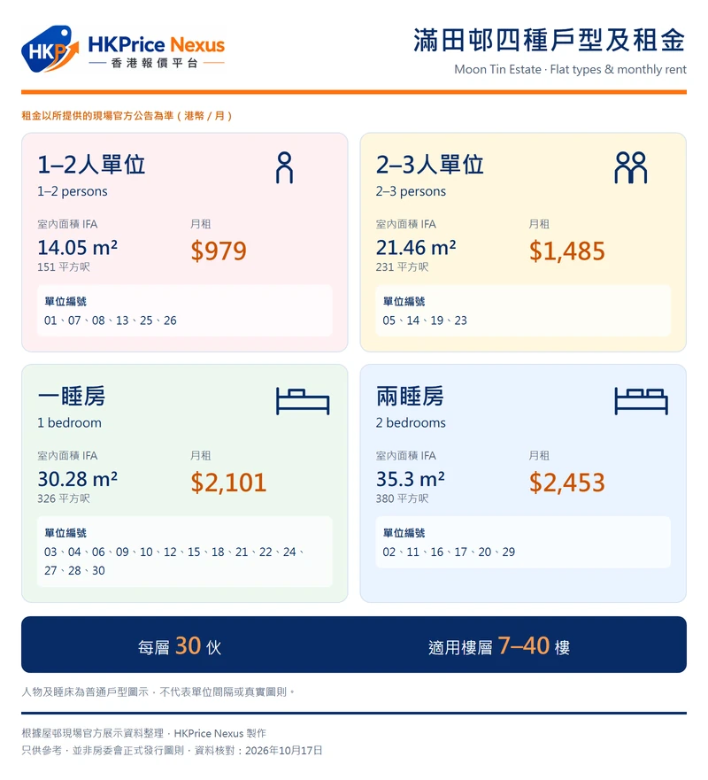 滿田邨四種戶型及現場公告月租:1–2人979元、2–3人1,485元、一睡房2,101元、兩睡房2,453元
